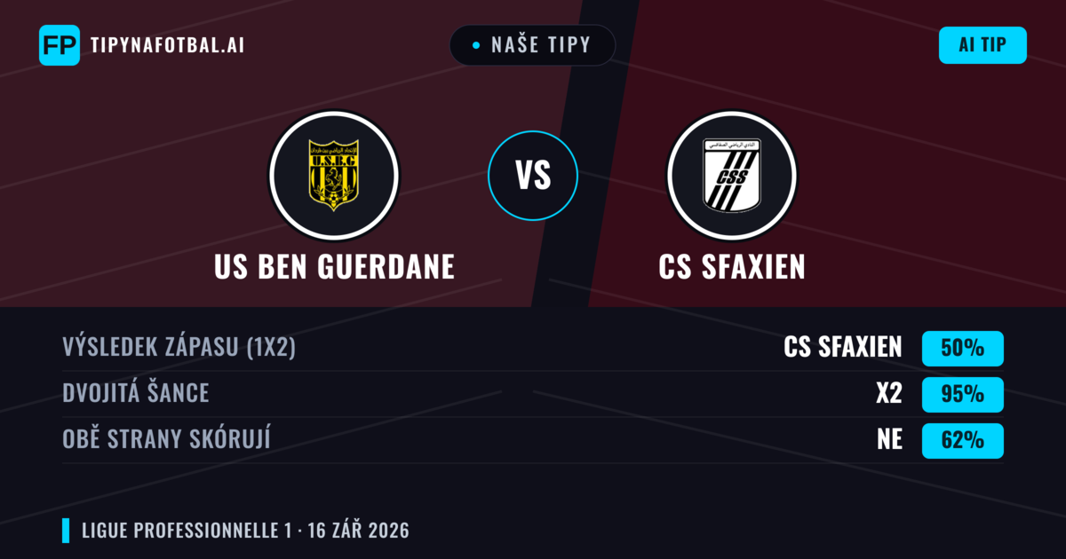 Naše tipy: US Ben Guerdane vs CS Sfaxien — CS Sfaxien — Vítězství (39%); Pod 2.5; Obě strany skórují: Ne