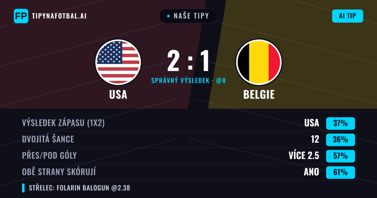Naše tipy: USA vs Belgie — USA — Vítězství (38%); Přes 2.5; Obě strany skórují: Ano