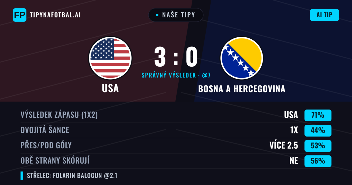 Naše tipy: USA vs Bosna a Hercegovina — USA — Vítězství (69%); Přes 2.5; Obě strany skórují: Ne
