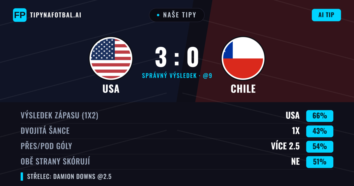 Naše tipy: USA vs Chile — USA — Vítězství (65%); Přes 2.5; Obě strany skórují: Ano