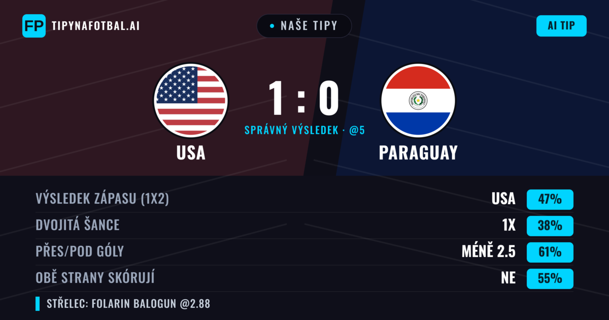 Naše tipy: USA vs Paraguay — USA — Vítězství (47%); Pod 2.5; Obě strany skórují: Ne