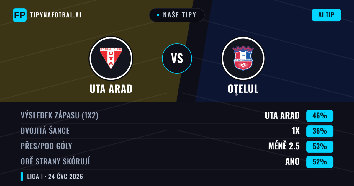 Naše tipy: UTA Arad vs Oţelul — UTA Arad — Vítězství (45%); Pod 2.5; Obě strany skórují: Ano