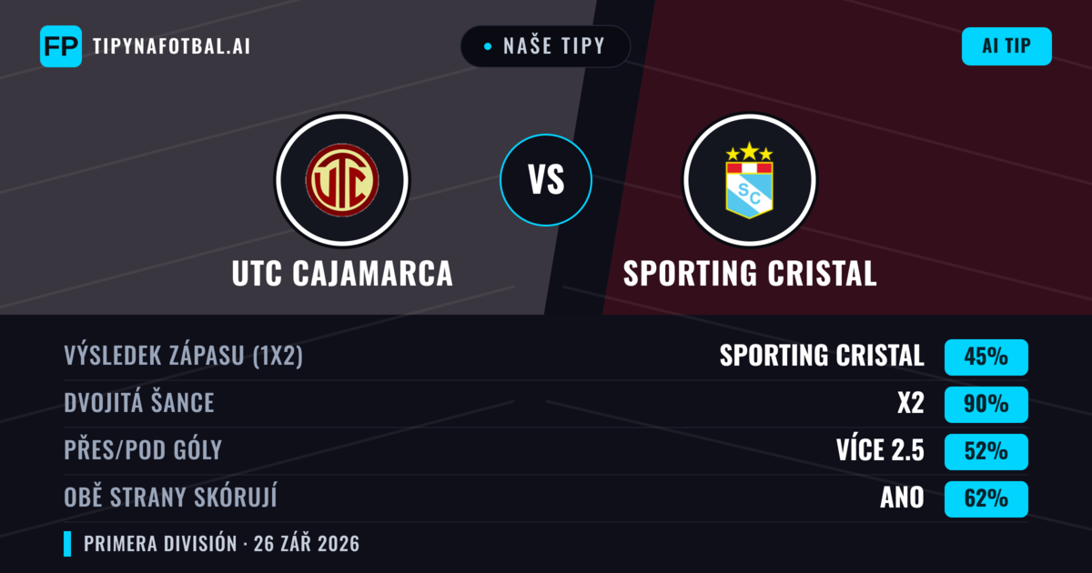 Naše tipy: UTC Cajamarca vs Sporting Cristal — Remíza (45%); Přes 2.5; Obě strany skórují: Ano