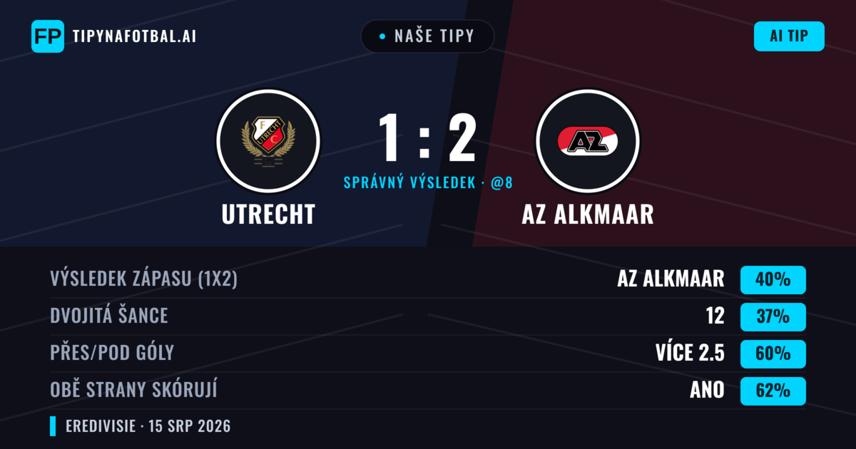 Naše tipy: Utrecht vs AZ Alkmaar — AZ Alkmaar — Vítězství (41%); Přes 2.5; Obě strany skórují: Ano