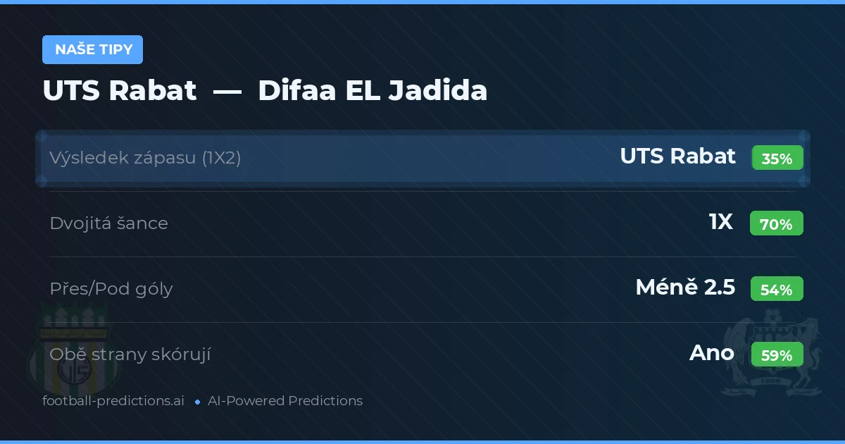 Naše tipy: UTS Rabat vs Difaa EL Jadida — Remíza (35%); Pod 2.5; Obě strany skórují: Ano