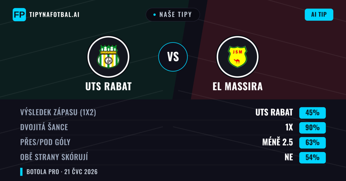 Naše tipy: UTS Rabat vs El Massira — UTS Rabat — Vítězství (47%); Pod 2.5; Obě strany skórují: Ne