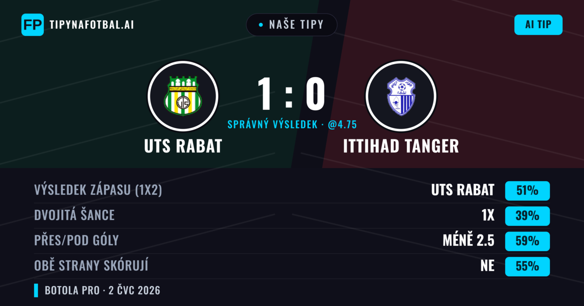 Naše tipy: UTS Rabat vs Ittihad Tanger — UTS Rabat — Vítězství (55%); Pod 2.5; Obě strany skórují: Ne