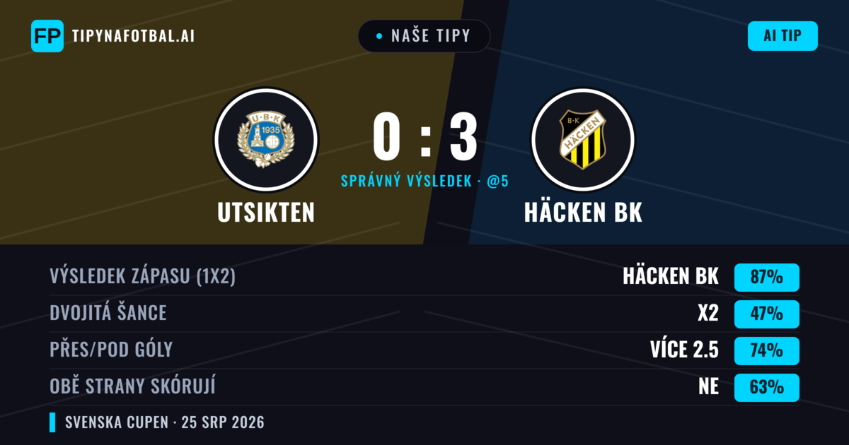 Naše tipy: Utsikten vs Häcken BK — Häcken BK — Vítězství (85%); Přes 2.5; Obě strany skórují: Ne