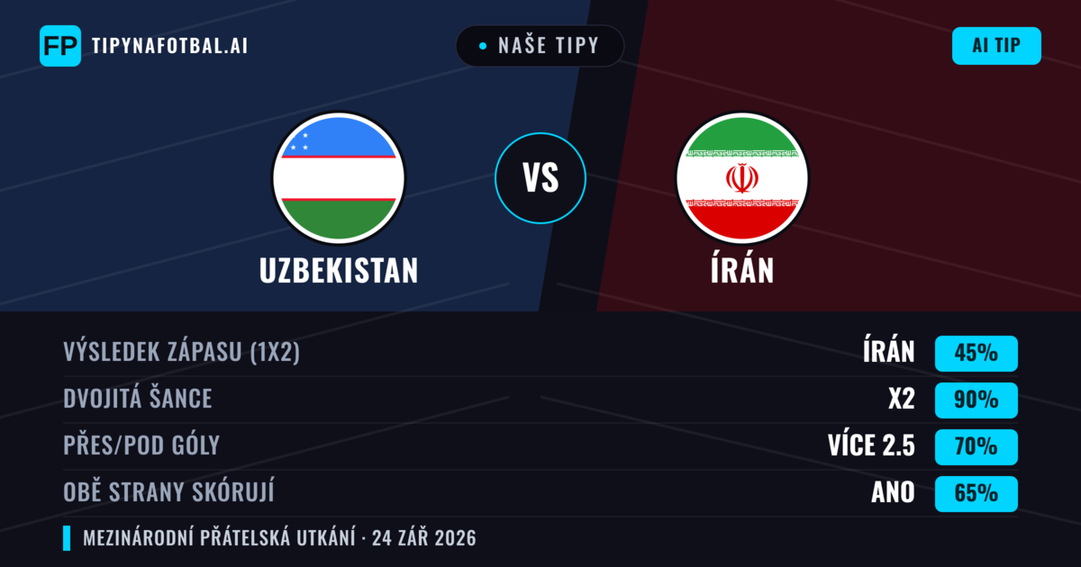 Naše tipy: Uzbekistan vs Írán — Írán — Vítězství (38%); Pod 2.5; Obě strany skórují: Ne