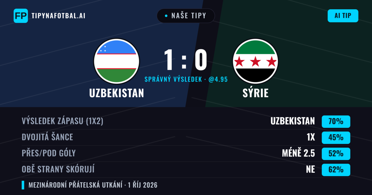 Naše tipy: Uzbekistan vs Sýrie — Uzbekistan — Vítězství (68%); Pod 2.5; Obě strany skórují: Ne