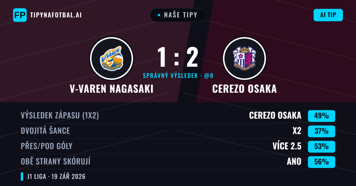 Naše tipy: V-varen Nagasaki vs Cerezo Osaka — Cerezo Osaka — Vítězství (48%); Přes 2.5; Obě strany skórují: Ano