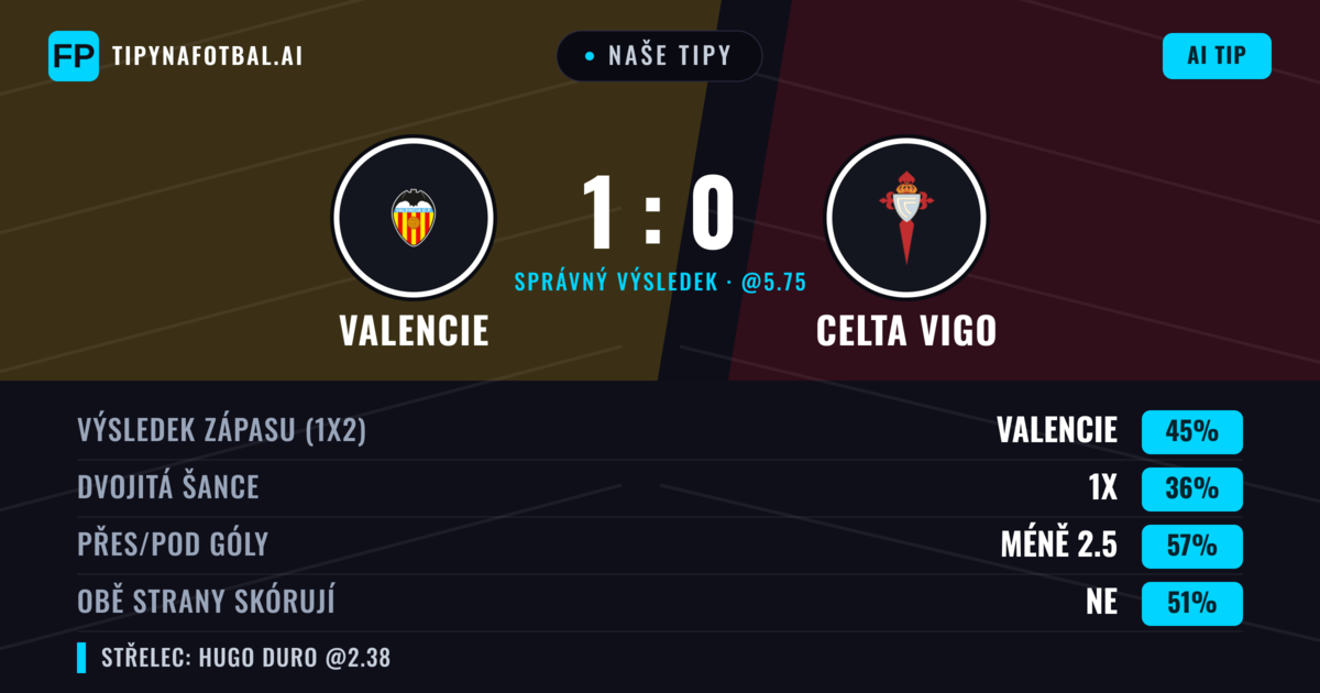 Naše tipy: Valencie vs Celta Vigo — Valencie — Vítězství (39%); Pod 2.5; Obě strany skórují: Ne