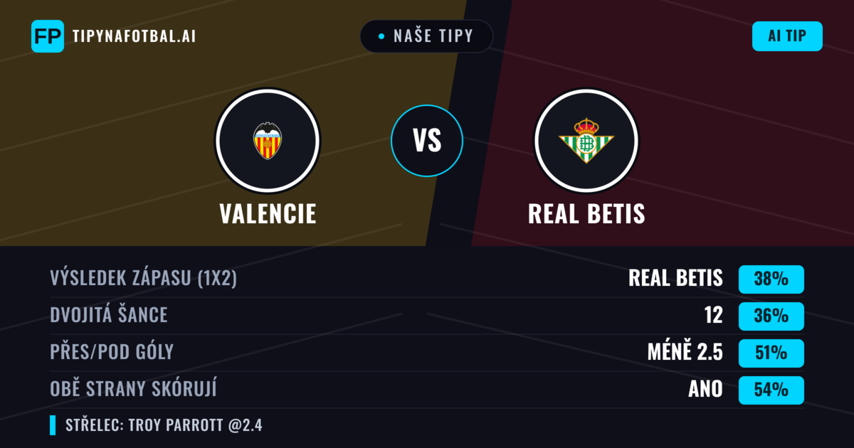 Naše tipy: Valencie vs Real Betis — Real Betis — Vítězství (37%); Pod 2.5; Obě strany skórují: Ano