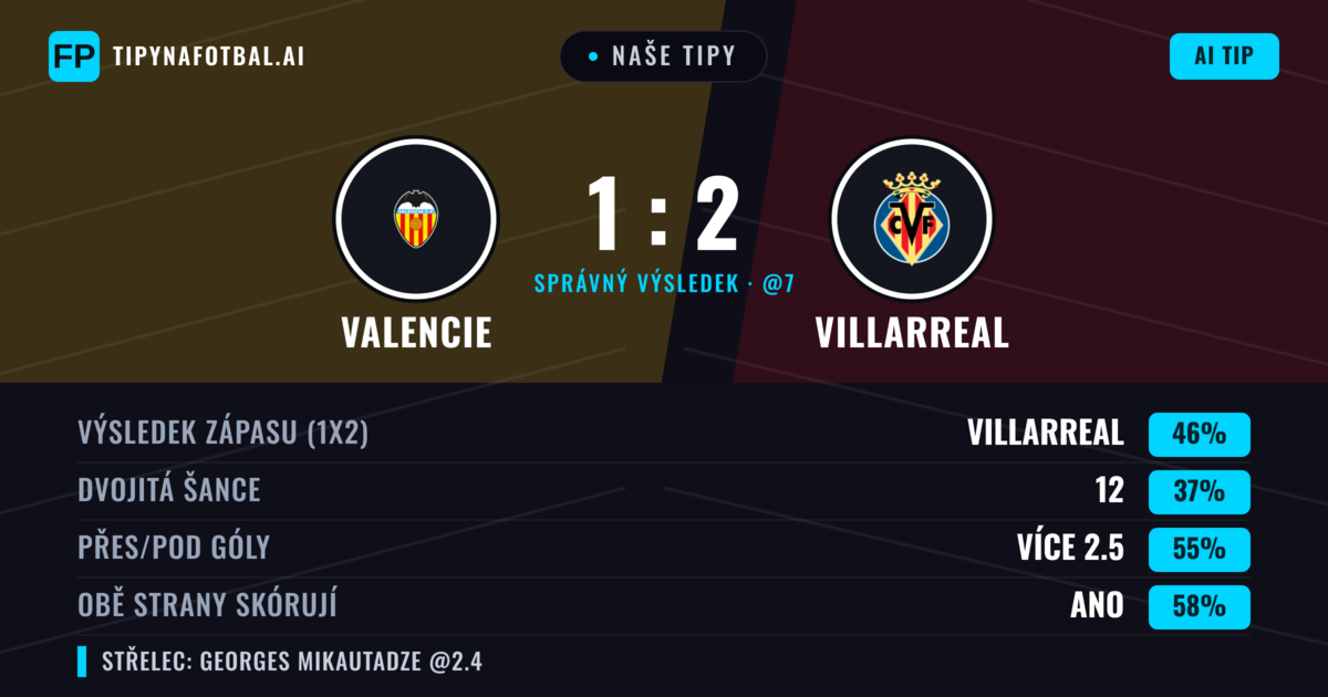 Naše tipy: Valencie vs Villarreal — Villarreal — Vítězství (44%); Přes 2.5; Obě strany skórují: Ano