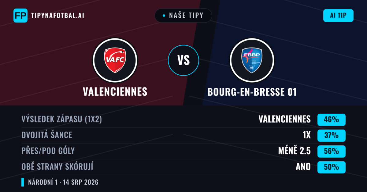 Naše tipy: Valenciennes vs Bourg-en-Bresse 01 — Valenciennes — Vítězství (52%); Pod 2.5; Obě strany skórují: Ne