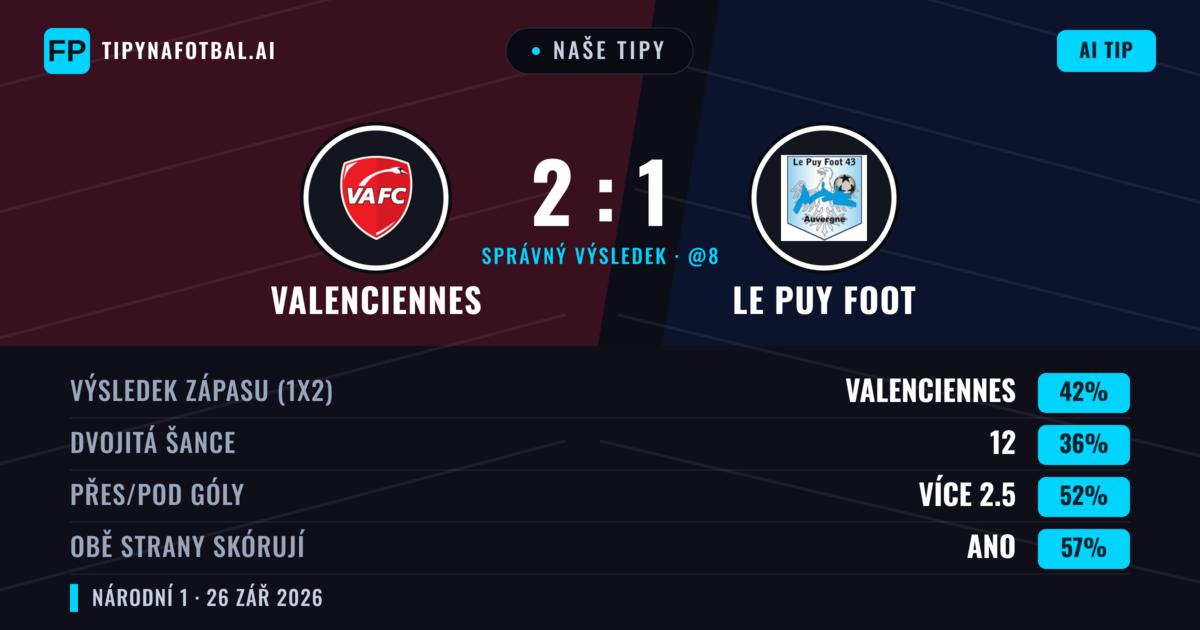 Naše tipy: Valenciennes vs Le Puy Foot — Valenciennes — Vítězství (42%); Přes 2.5; Obě strany skórují: Ano