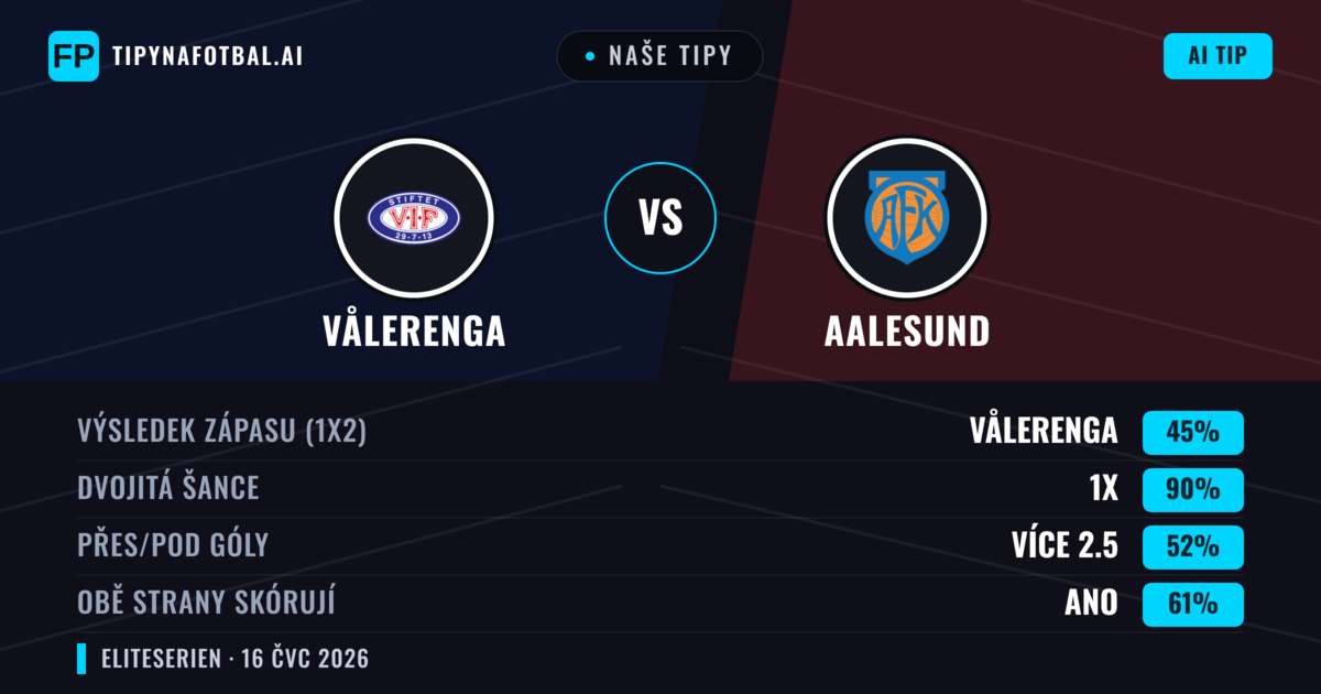 Naše tipy: Vålerenga vs Aalesund — Vålerenga — Vítězství (56%); Přes 2.5; Obě strany skórují: Ano