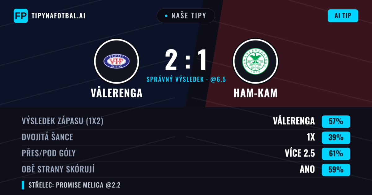 Naše tipy: Vålerenga vs Ham-Kam — Vålerenga — Vítězství (60%); Přes 2.5; Obě strany skórují: Ano