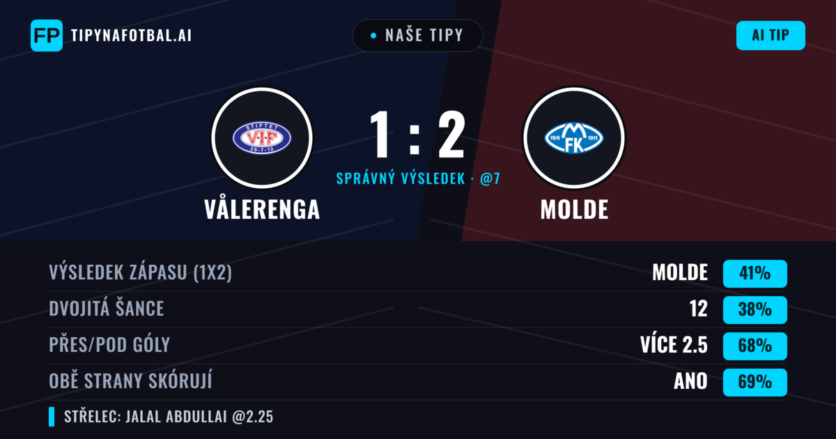 Naše tipy: Vålerenga vs Molde — Molde — Vítězství (40%); Přes 2.5; Obě strany skórují: Ano