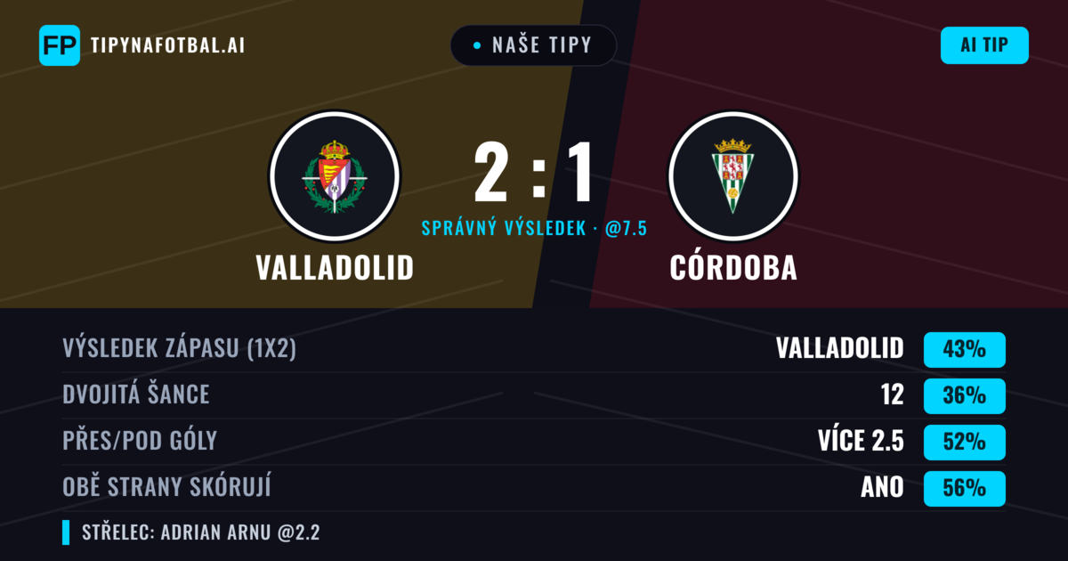 Naše tipy: Valladolid vs Córdoba — Valladolid — Vítězství (42%); Přes 2.5; Obě strany skórují: Ano
