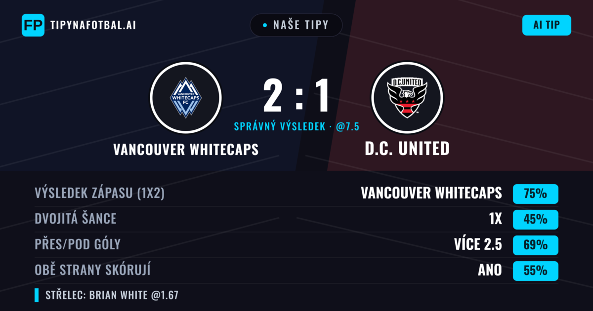 Naše tipy: Vancouver Whitecaps vs D.C. United — Vancouver Whitecaps — Vítězství (77%); Přes 2.5; Obě strany skórují: Ano