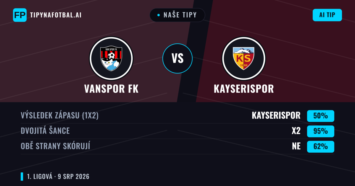 Naše tipy: Vanspor FK vs Kayserispor — Kayserispor — Vítězství (44%); Pod 2.5; Obě strany skórují: Ano