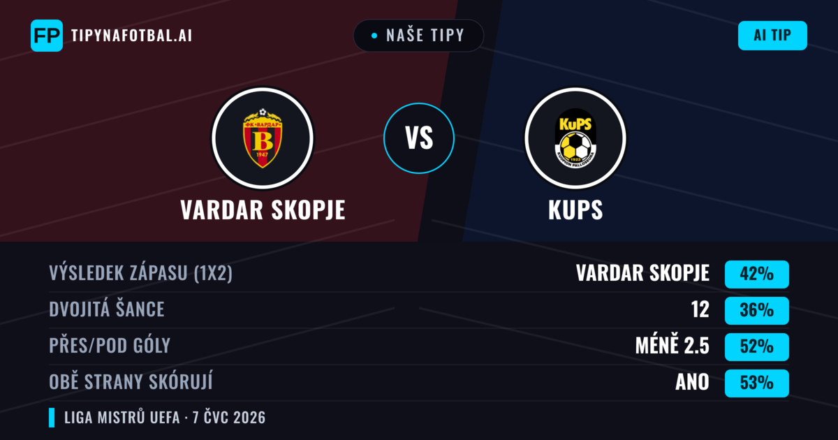 Naše tipy: Vardar Skopje vs KuPS — Vardar Skopje — Vítězství (40%); Pod 2.5; Obě strany skórují: Ano