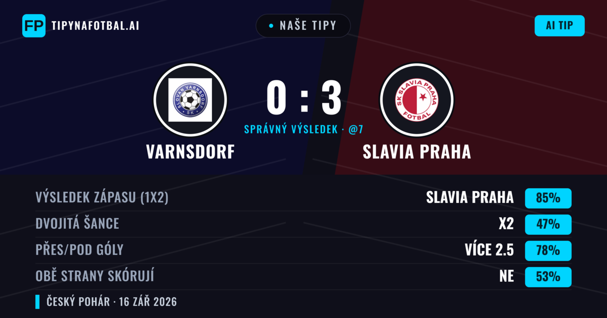 Naše tipy: Varnsdorf vs Slavia Praha — Slavia Praha — Vítězství (87%); Přes 2.5; Obě strany skórují: Ne