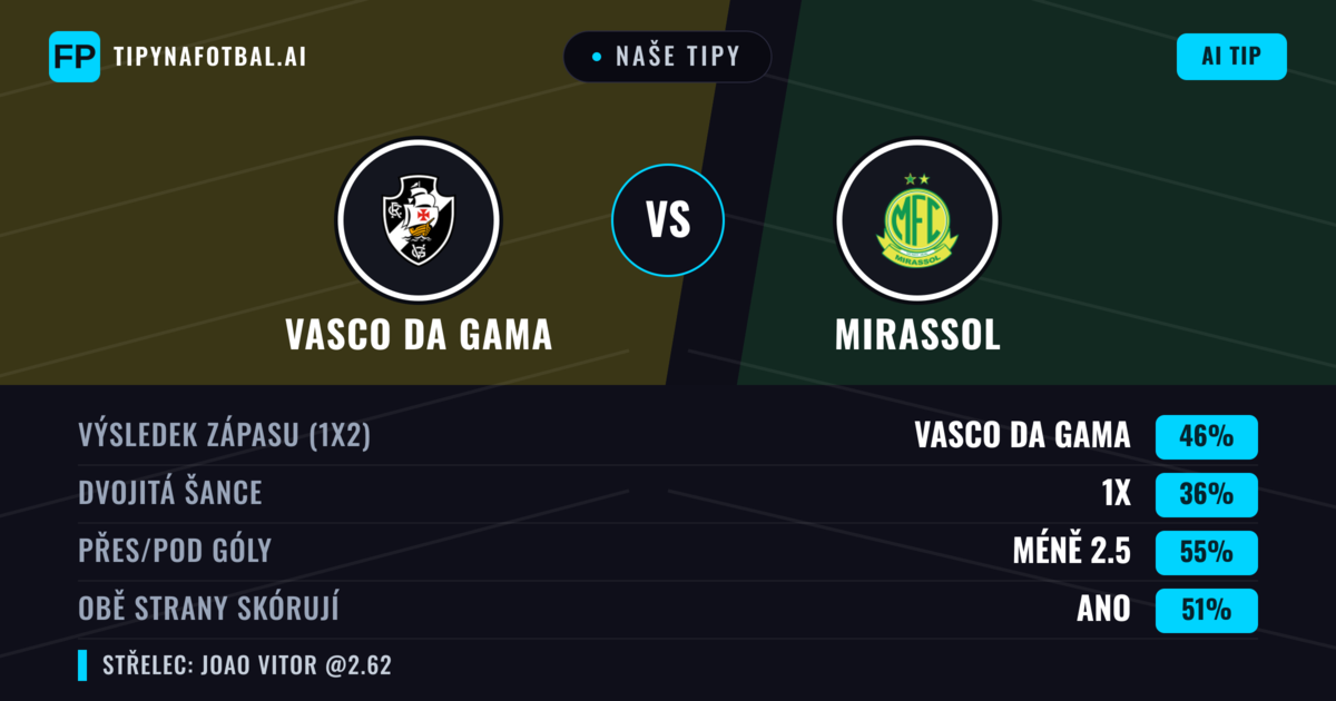 Naše tipy: Vasco da Gama vs Mirassol — Vasco da Gama — Vítězství (48%); Pod 2.5; Obě strany skórují: Ano