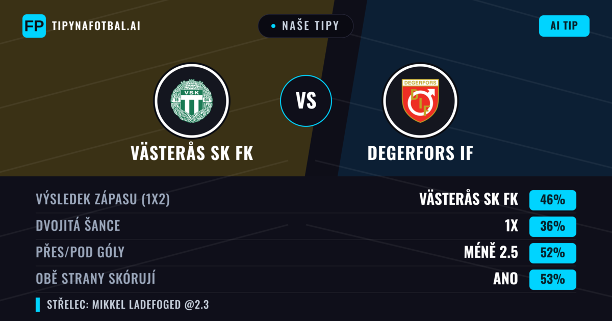 Naše tipy: Västerås SK FK vs Degerfors IF — Västerås SK FK — Vítězství (47%); Pod 2.5; Obě strany skórují: Ano