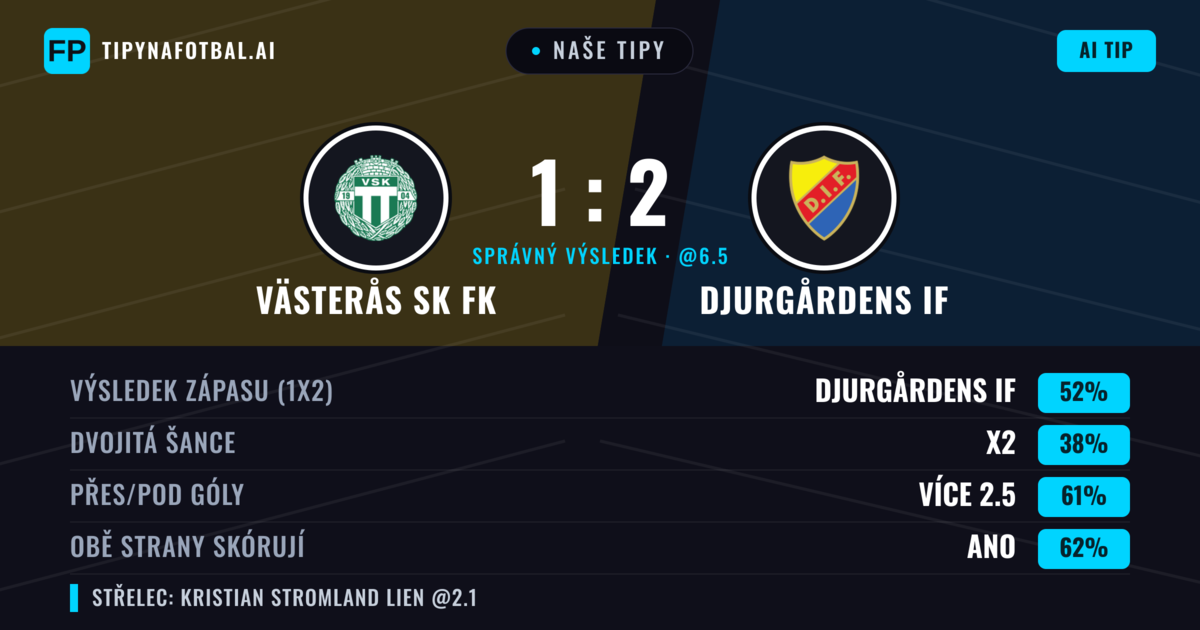 Naše tipy: Västerås SK FK vs Djurgårdens IF — Djurgårdens IF — Vítězství (55%); Přes 2.5; Obě strany skórují: Ano