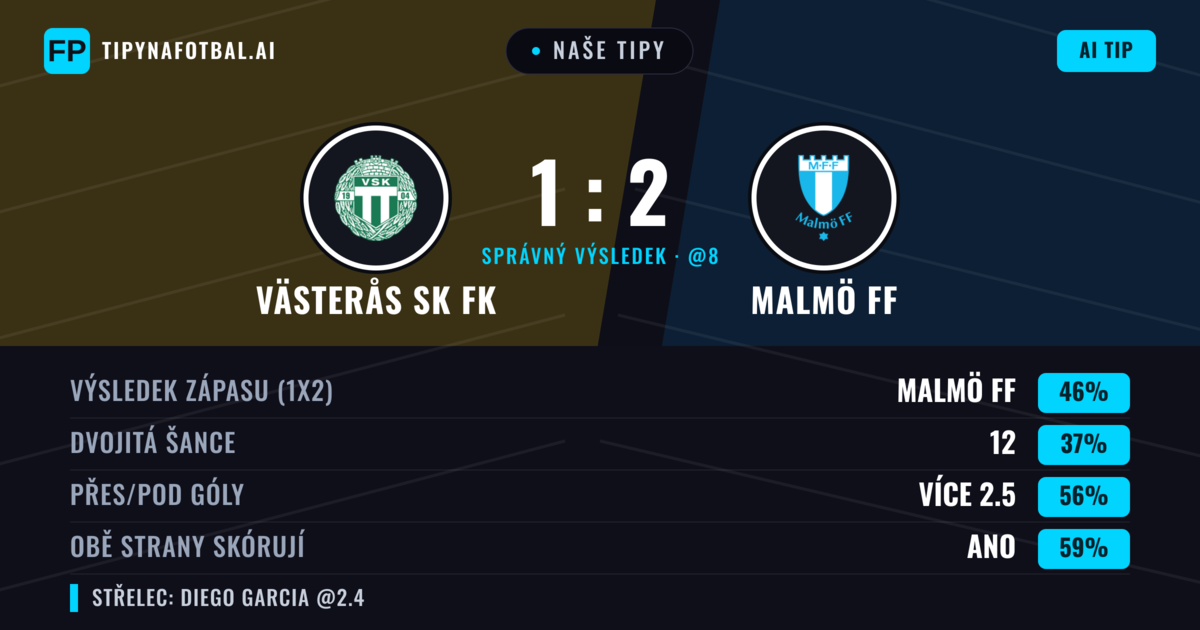 Naše tipy: Västerås SK FK vs Malmö FF — Malmö FF — Vítězství (45%); Přes 2.5; Obě strany skórují: Ano
