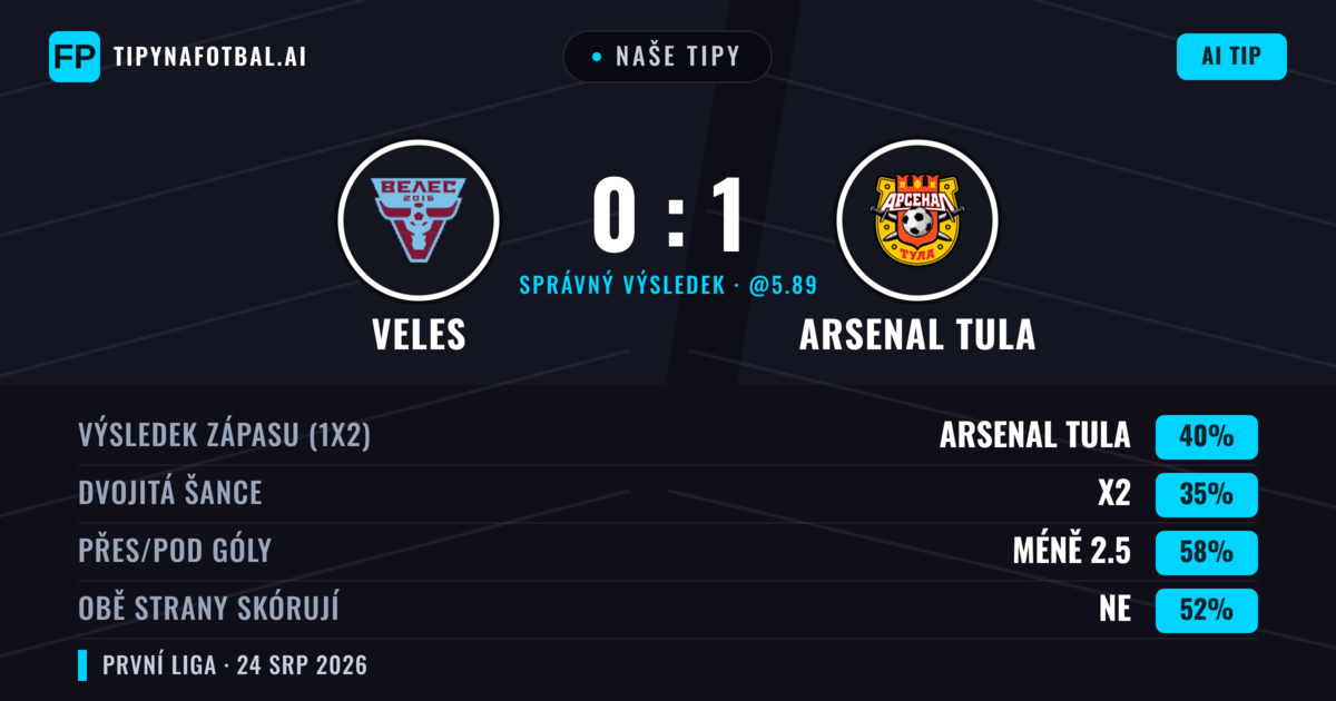 Naše tipy: Veles vs Arsenal Tula — Arsenal Tula — Vítězství (41%); Pod 2.5; Obě strany skórují: Ne