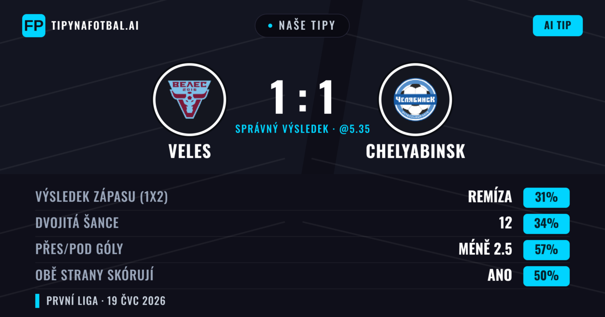 Naše tipy: Veles vs Chelyabinsk — Veles — Vítězství (36%); Pod 2.5; Obě strany skórují: Ano