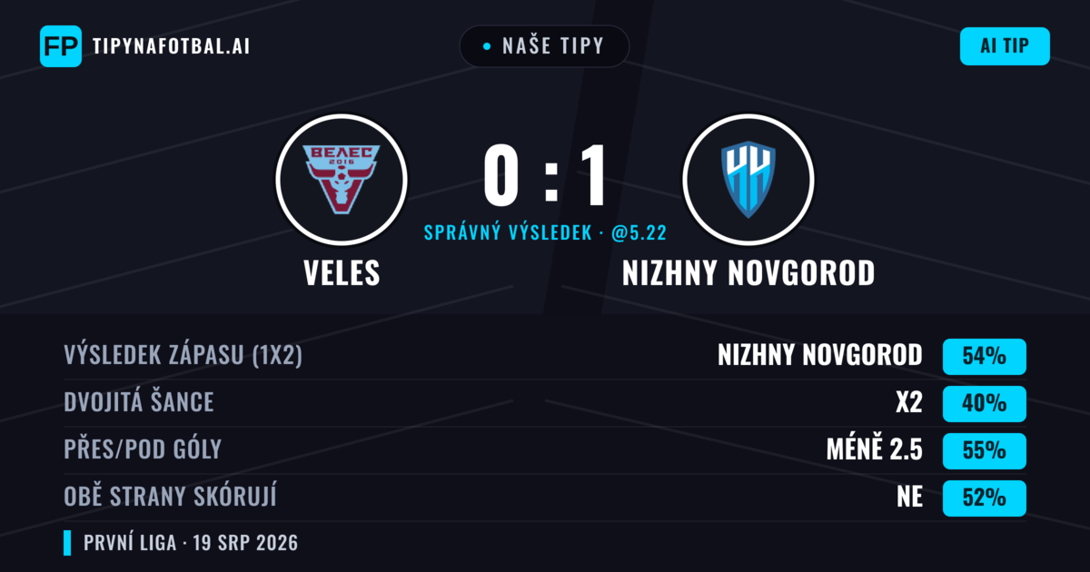 Naše tipy: Veles vs Nizhny Novgorod — Nizhny Novgorod — Vítězství (55%); Pod 2.5; Obě strany skórují: Ne