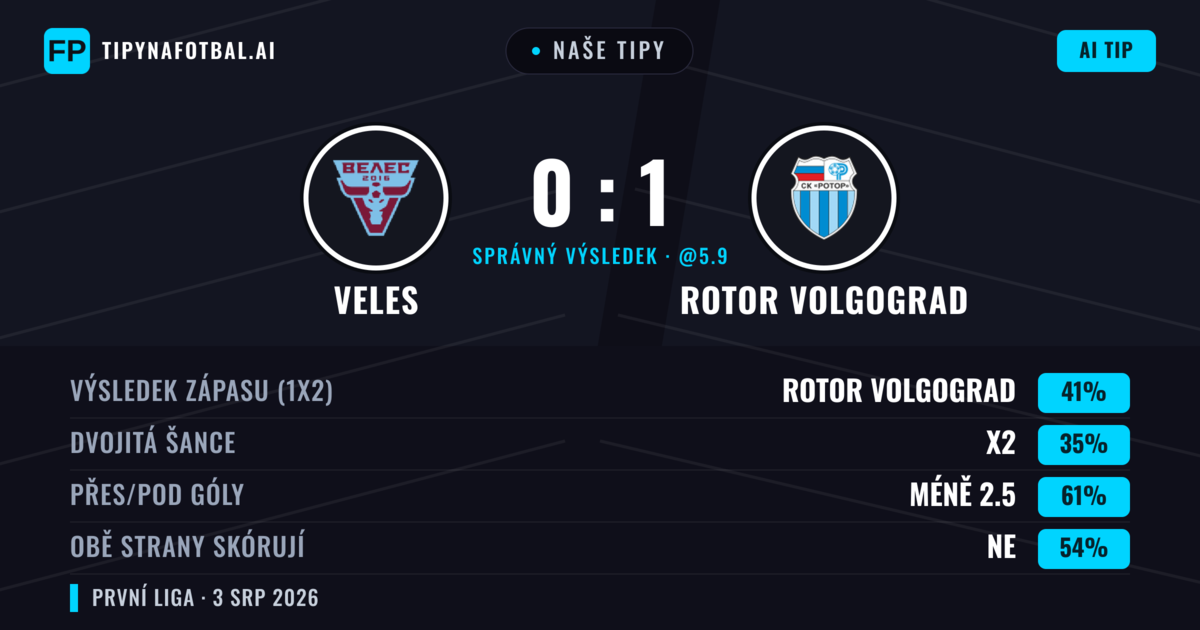 Naše tipy: Veles vs Rotor Volgograd — Rotor Volgograd — Vítězství (47%); Pod 2.5; Obě strany skórují: Ne