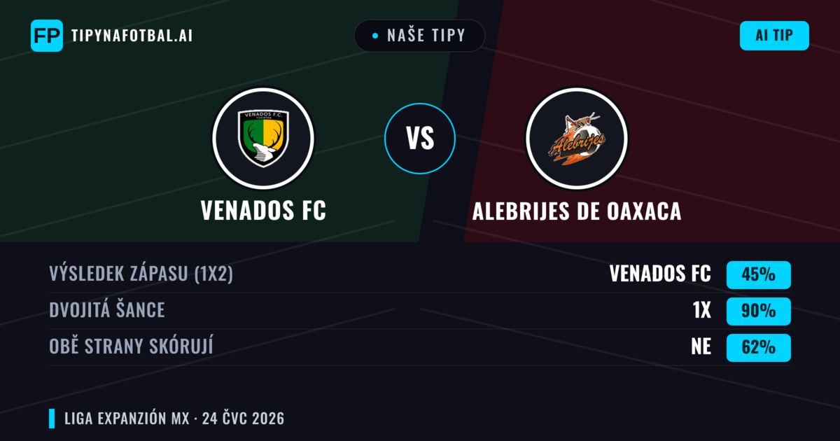 Naše tipy: Venados FC vs Alebrijes de Oaxaca — Venados FC — Vítězství (39%); Pod 2.5; Obě strany skórují: Ano
