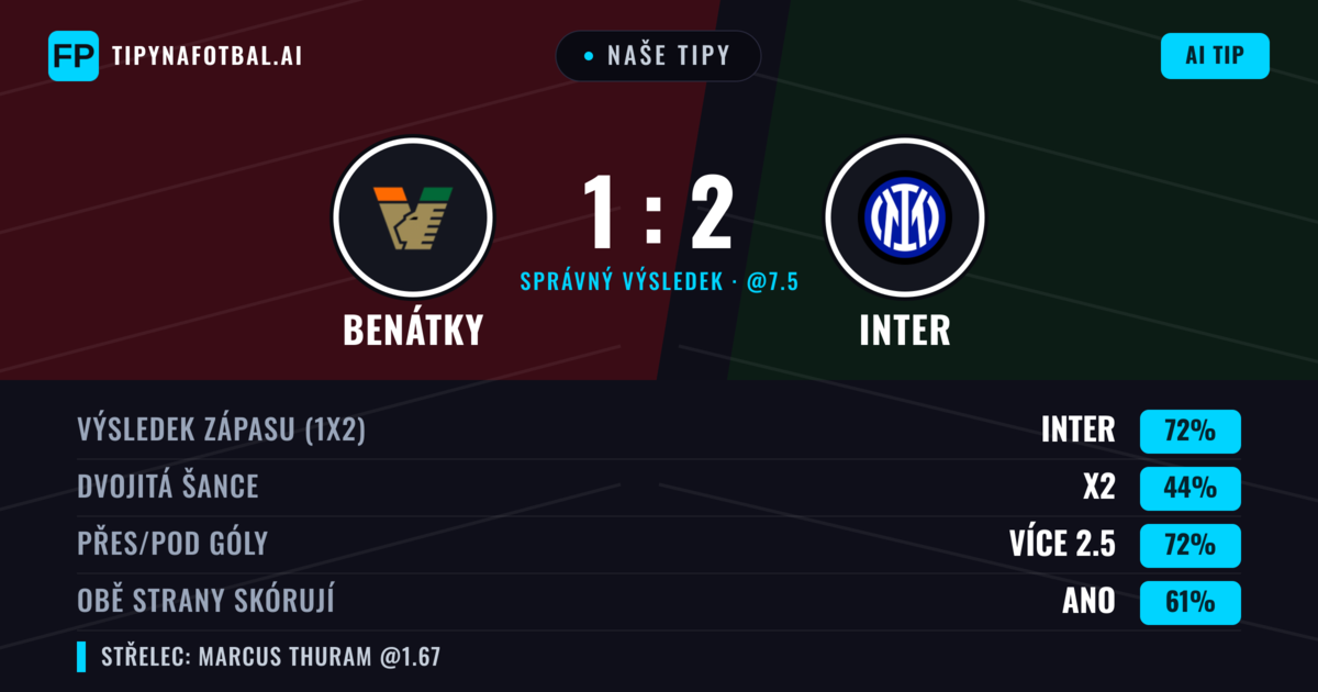 Naše tipy: Benátky vs Inter — Inter — Vítězství (71%); Přes 2.5; Obě strany skórují: Ano