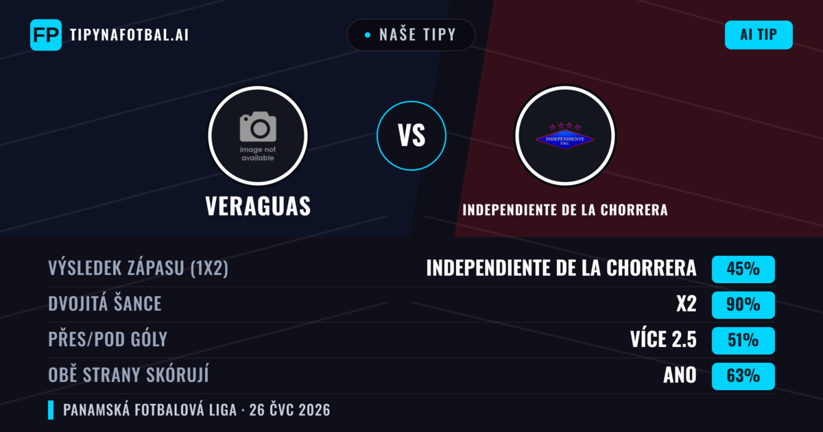 Naše tipy: Veraguas vs Independiente de La Chorrera — Veraguas — Vítězství (38%); Pod 2.5; Obě strany skórují: Ne