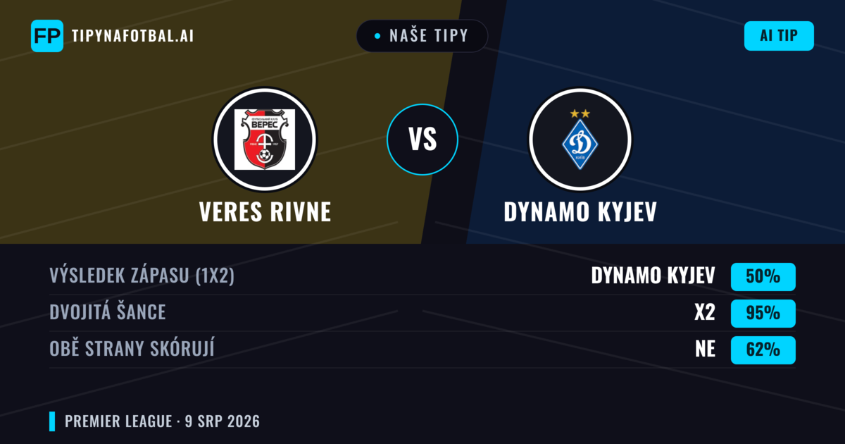 Naše tipy: Veres Rivne vs Dynamo Kyjev — Dynamo Kyjev — Vítězství (71%); Přes 2.5; Obě strany skórují: Ne