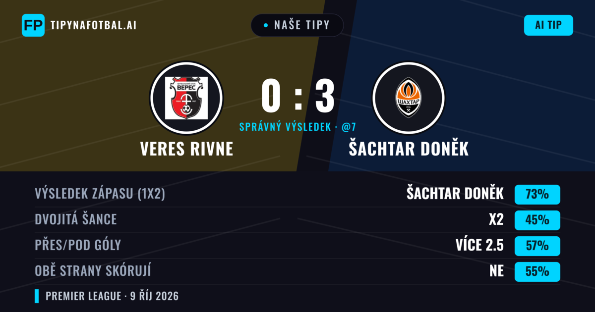 Naše tipy: Veres Rivne vs Šachtar Doněk — Šachtar Doněk — Vítězství (72%); Přes 2.5; Obě strany skórují: Ne