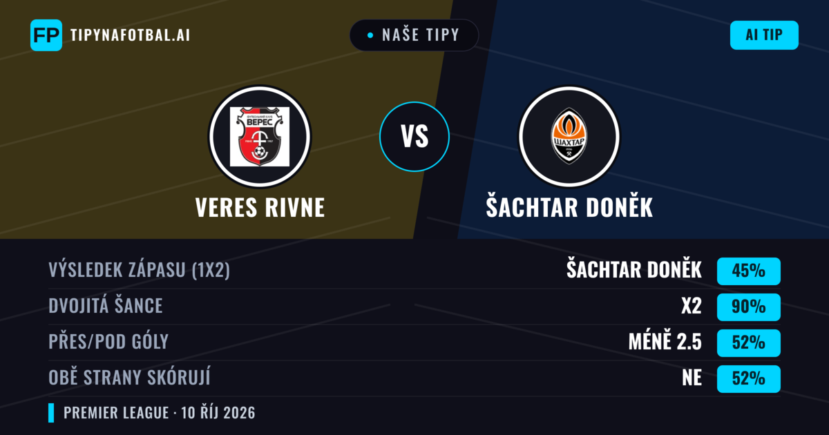 Naše tipy: Veres Rivne vs Šachtar Doněk — Remíza (45%); Pod 2.5; Obě strany skórují: Ne
