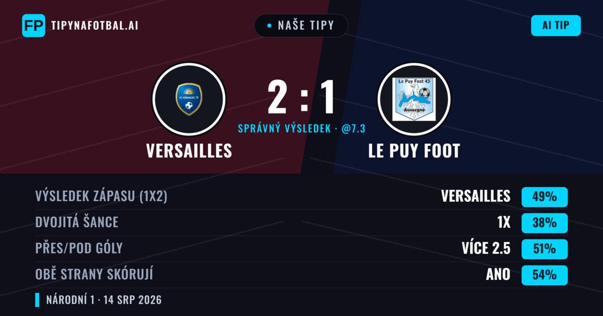 Naše tipy: Versailles vs Le Puy Foot — Versailles — Vítězství (44%); Pod 2.5; Obě strany skórují: Ano