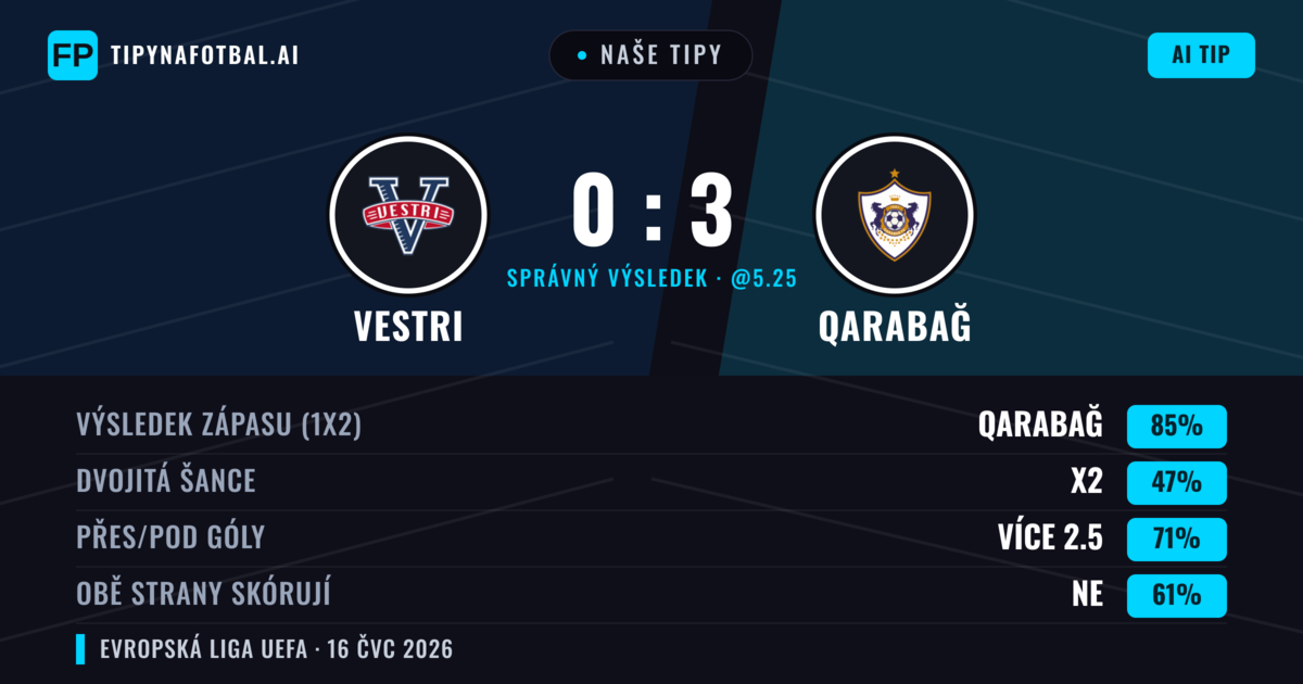 Naše tipy: Vestri vs Qarabağ — Qarabağ — Vítězství (89%); Přes 2.5; Obě strany skórují: Ne
