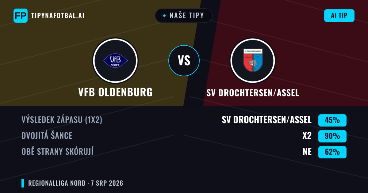Naše tipy: VfB Oldenburg vs SV Drochtersen/Assel — VfB Oldenburg — Vítězství (44%); Přes 2.5; Obě strany skórují: Ano