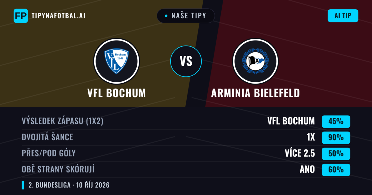 Naše tipy: VfL Bochum vs Arminia Bielefeld — Remíza (45%); Přes 2.5; Obě strany skórují: Ano