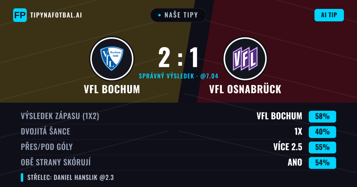 Naše tipy: VfL Bochum vs VfL Osnabrück — VfL Bochum — Vítězství (55%); Přes 2.5; Obě strany skórují: Ano