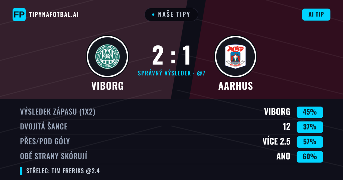 Naše tipy: Viborg vs Aarhus — Viborg — Vítězství (48%); Přes 2.5; Obě strany skórují: Ano