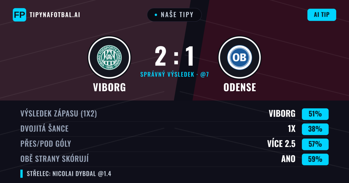 Naše tipy: Viborg vs Odense — Viborg — Vítězství (52%); Přes 2.5; Obě strany skórují: Ano
