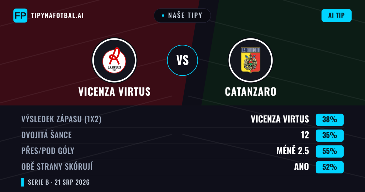 Naše tipy: Vicenza Virtus vs Catanzaro — Vicenza Virtus — Vítězství (39%); Pod 2.5; Obě strany skórují: Ano